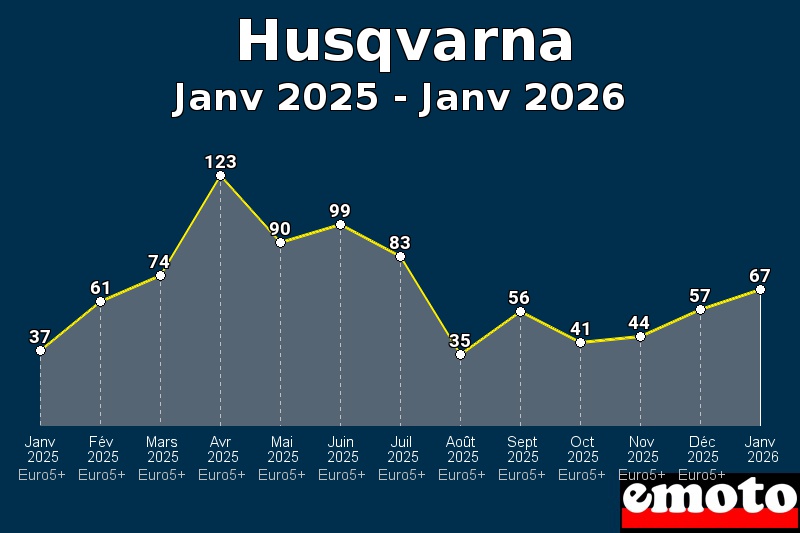 Volumes des immatriculations Husqvarna de janv 2025 à janv 2026