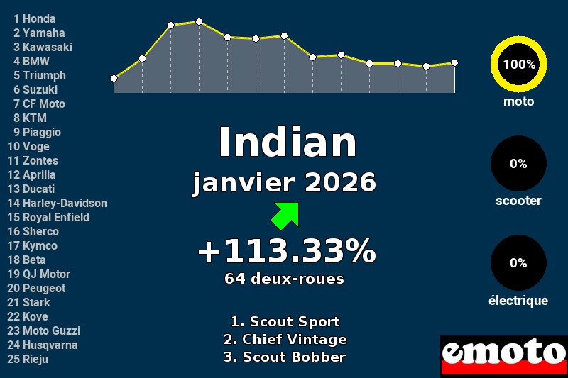 Immatriculations Indian en France en janvier 2026