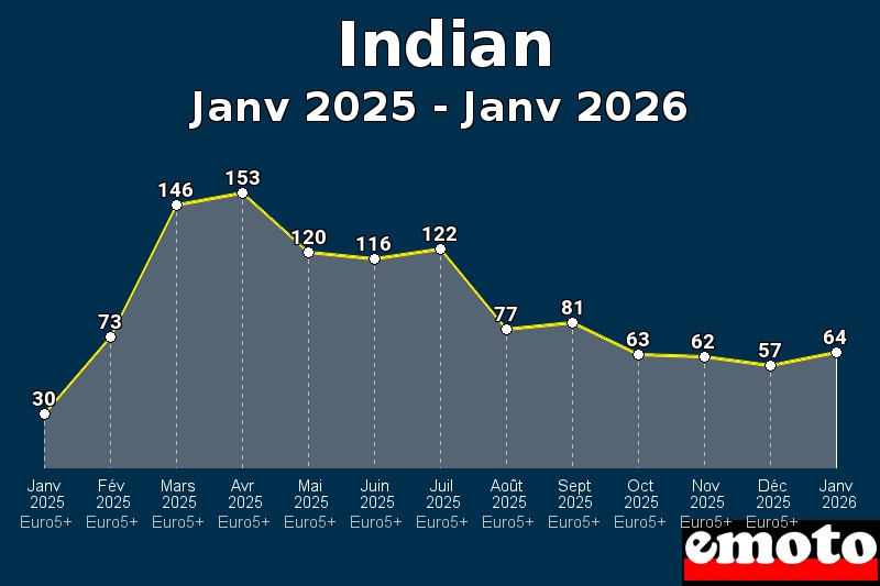 Volumes des immatriculations Indian de janv 2025 à janv 2026