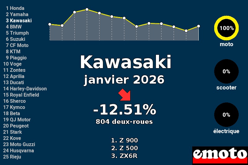 Immatriculations Kawasaki en France en janvier 2026
