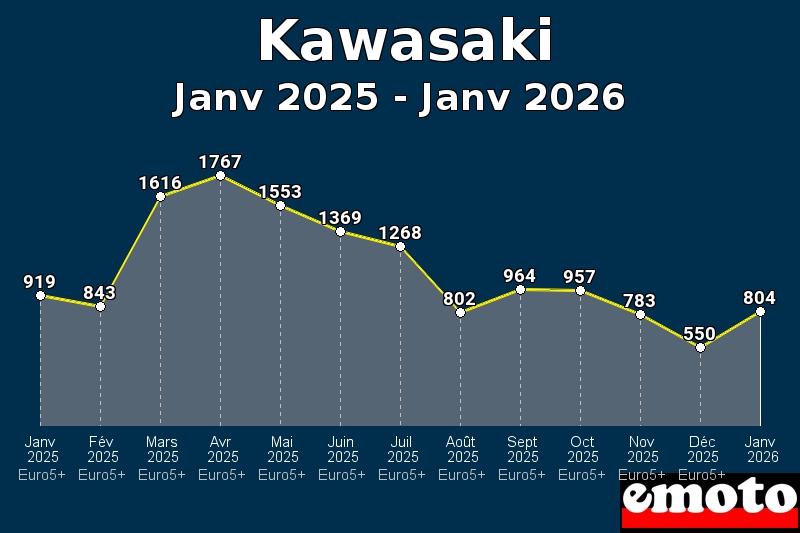 Volumes des immatriculations Kawasaki de janv 2025 à janv 2026