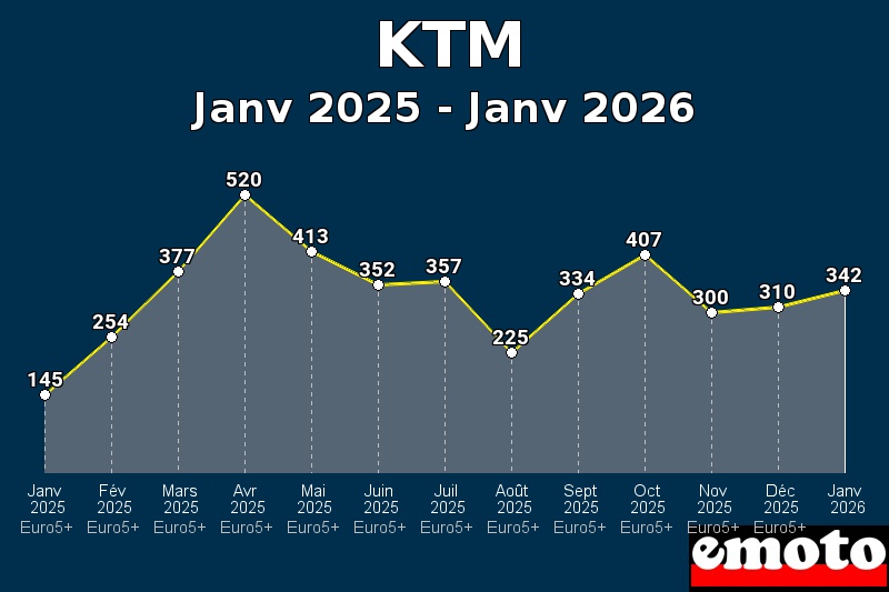 Volumes des immatriculations KTM de janv 2025 à janv 2026