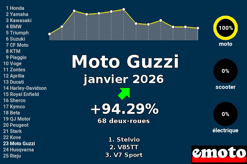 Immatriculations Moto Guzzi en France en janvier 2026