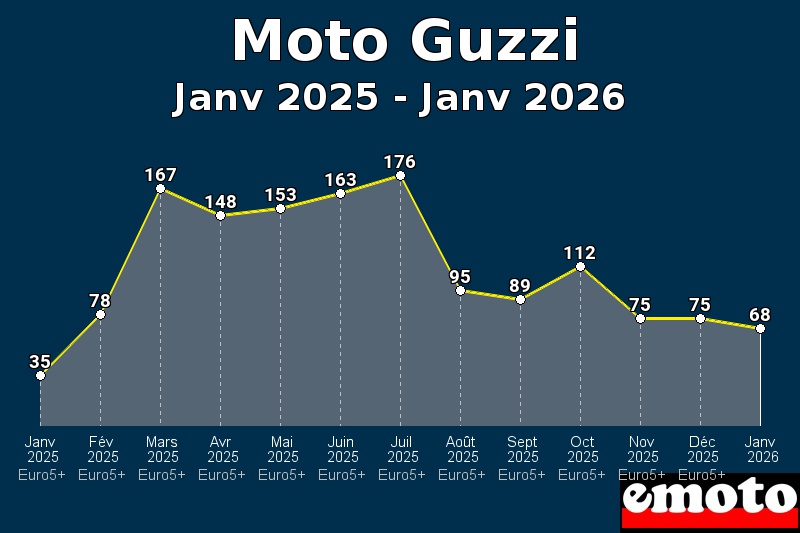 Volumes des immatriculations Moto Guzzi de janv 2025 à janv 2026