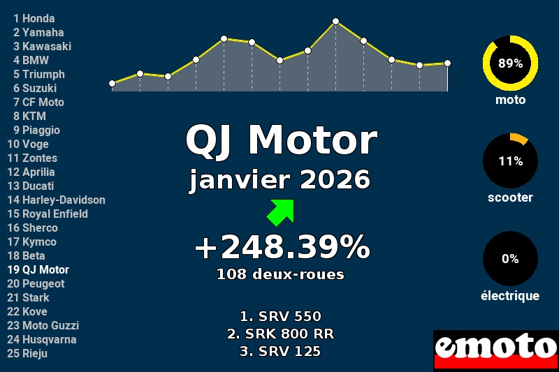 Immatriculations QJ Motor en France en janvier 2026