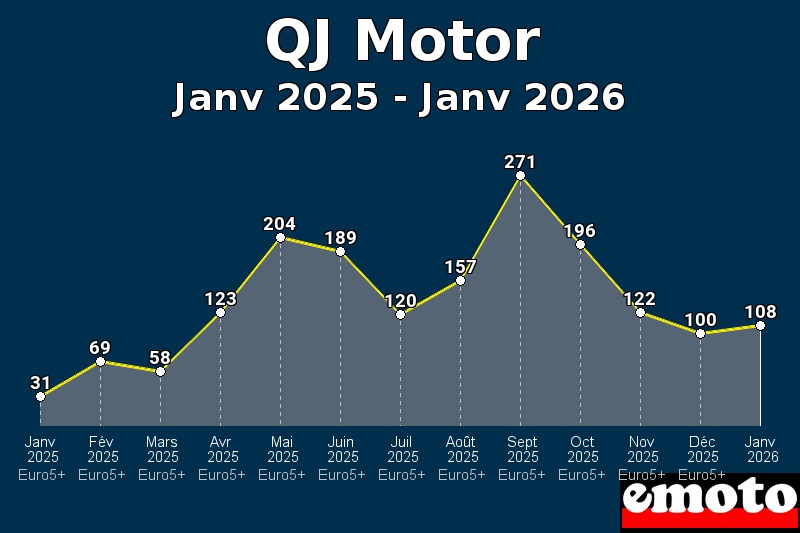 Volumes des immatriculations QJ Motor de janv 2025 à janv 2026