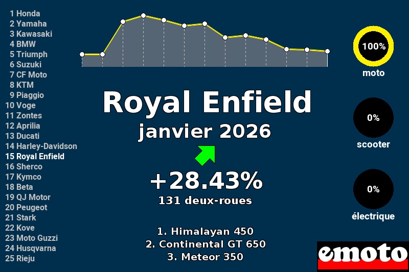 Immatriculations Royal Enfield en France en janvier 2026