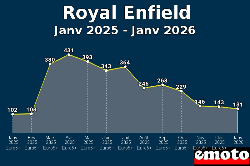 Volumes des immatriculations Royal Enfield de janv 2025 à janv 2026