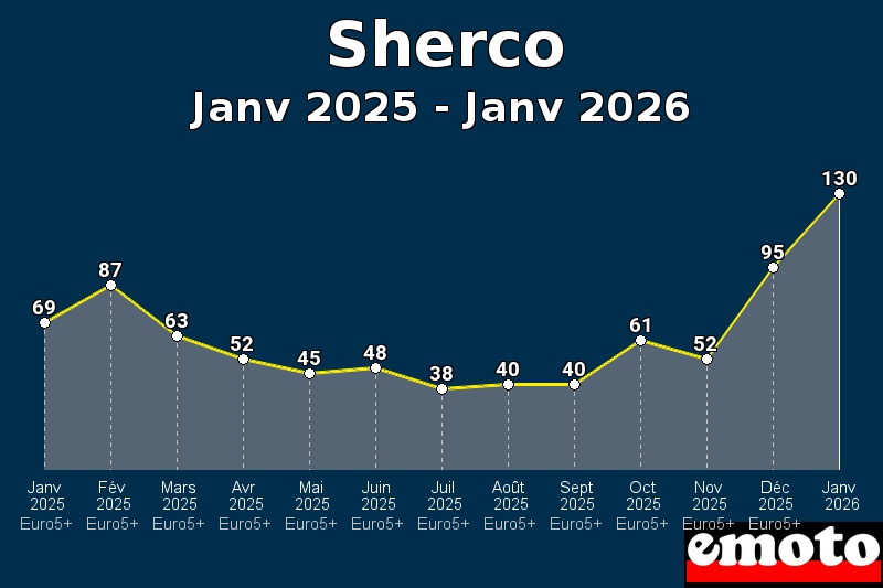 Volumes des immatriculations Sherco de janv 2025 à janv 2026
