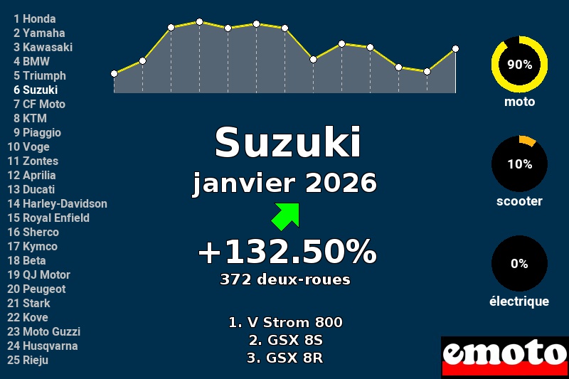 Immatriculations Suzuki en France en janvier 2026
