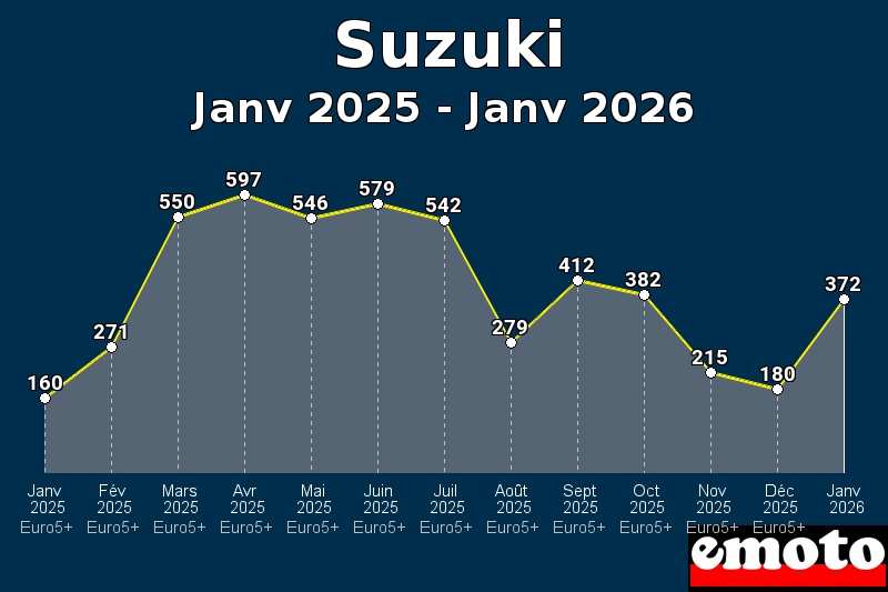 Volumes des immatriculations Suzuki de janv 2025 à janv 2026