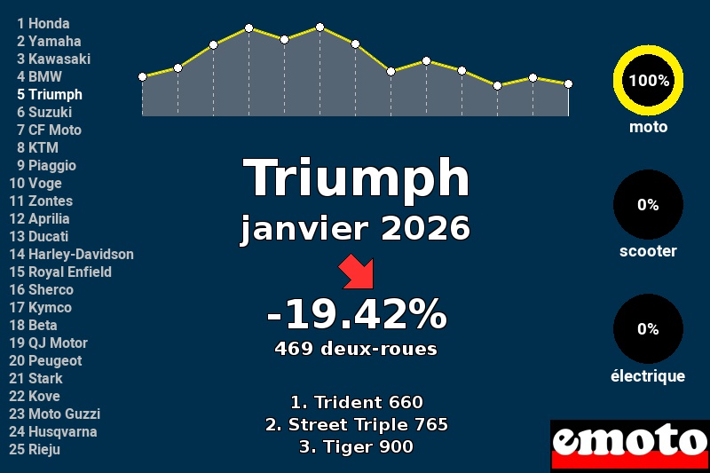 Immatriculations Triumph en France en janvier 2026