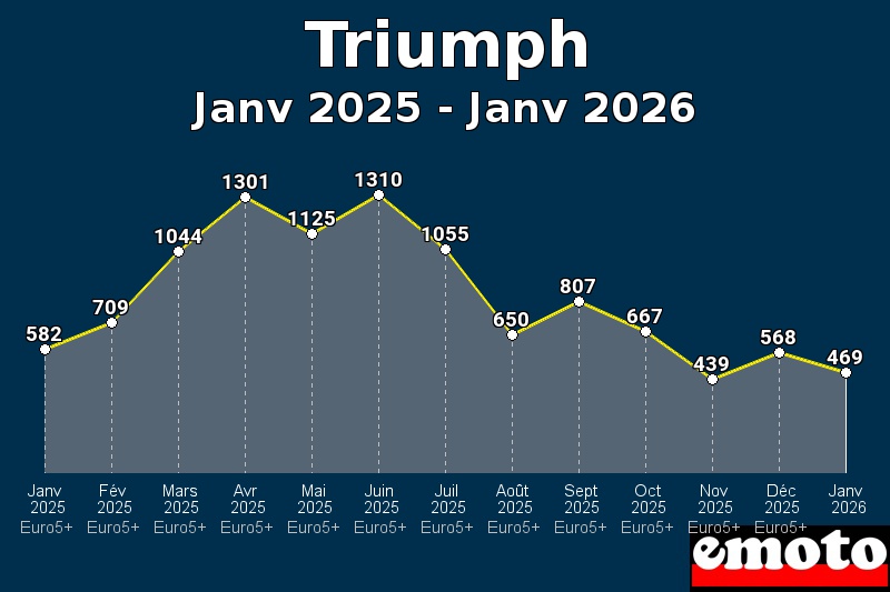 Volumes des immatriculations Triumph de janv 2025 à janv 2026