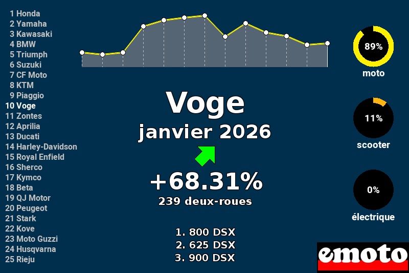 Immatriculations Voge en France en janvier 2026