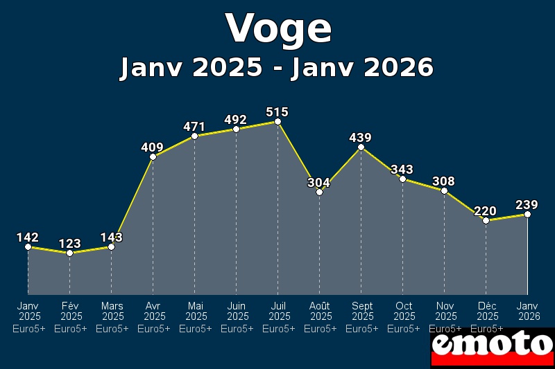 Volumes des immatriculations Voge de janv 2025 à janv 2026