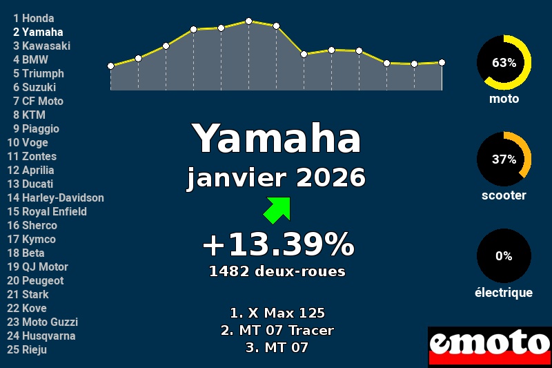 Immatriculations Yamaha en France en janvier 2026
