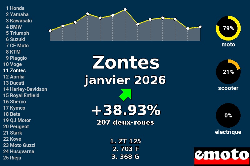 Immatriculations Zontes en France en janvier 2026
