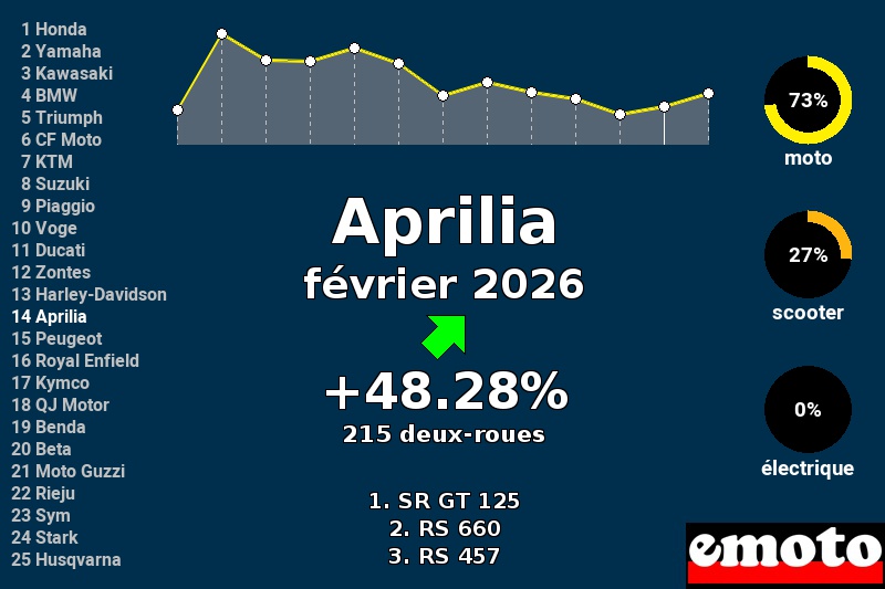 Immatriculations Aprilia en France en février 2026