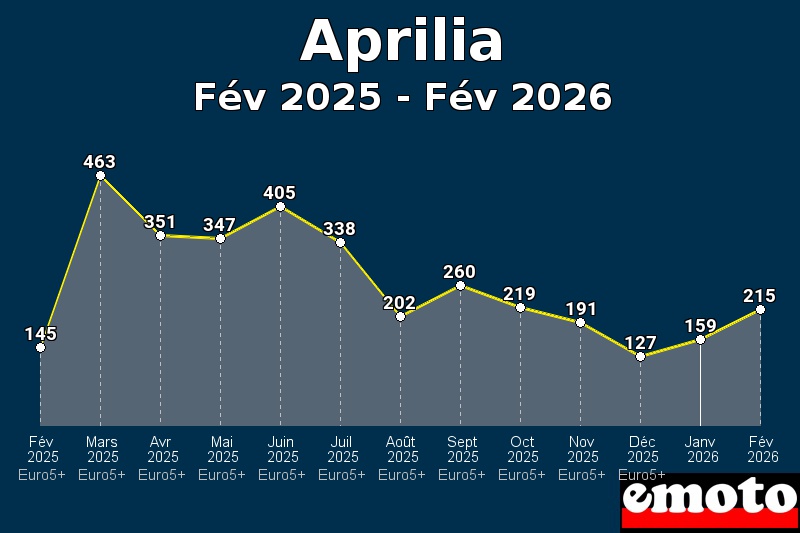Volumes des immatriculations Aprilia de fév 2025 à fév 2026