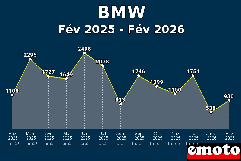 Volumes des immatriculations BMW de fév 2025 à fév 2026