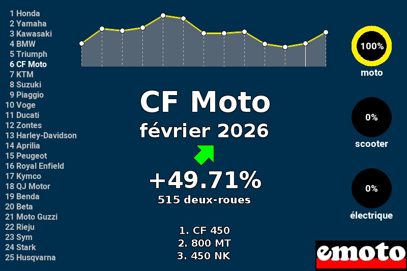 Immatriculations CF Moto en France en février 2026