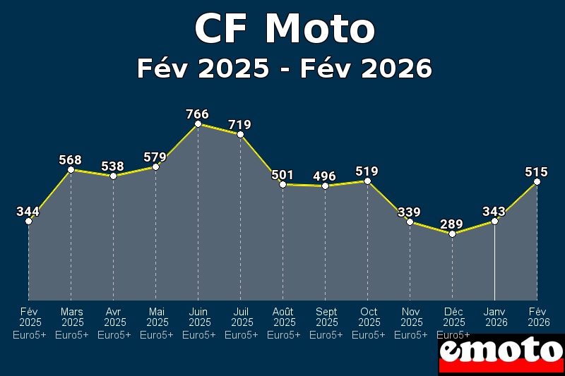Volumes des immatriculations CF Moto de fév 2025 à fév 2026