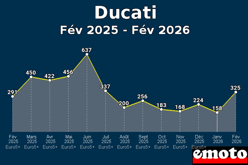 Volumes des immatriculations Ducati de fév 2025 à fév 2026