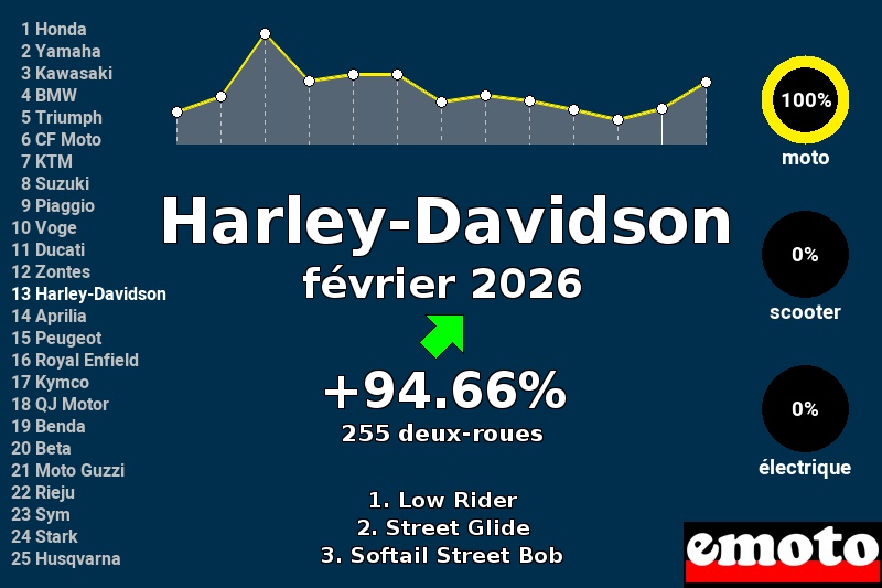 Immatriculations Harley-Davidson en France en février 2026