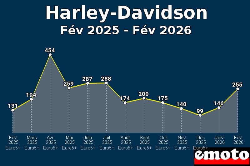 Volumes des immatriculations Harley-Davidson de fév 2025 à fév 2026