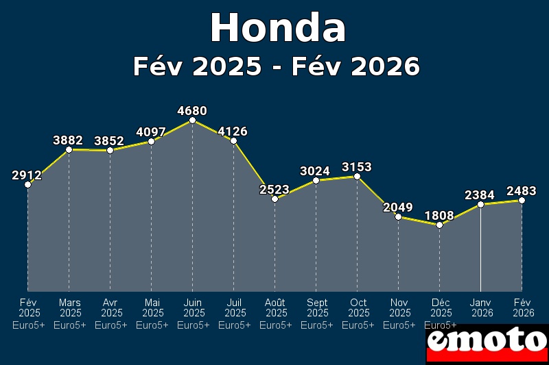 Volumes des immatriculations Honda de fév 2025 à fév 2026