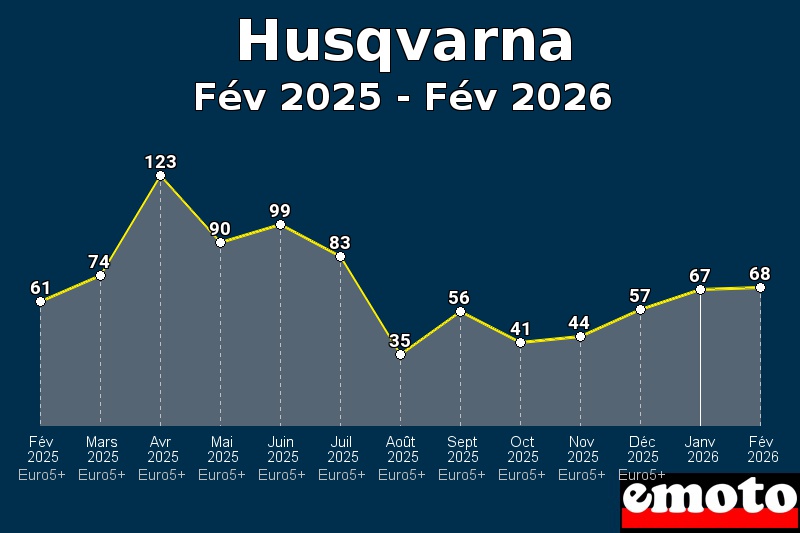Volumes des immatriculations Husqvarna de fév 2025 à fév 2026