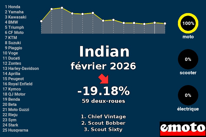Immatriculations Indian en France en février 2026