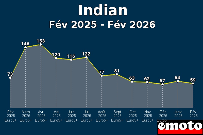 Volumes des immatriculations Indian de fév 2025 à fév 2026