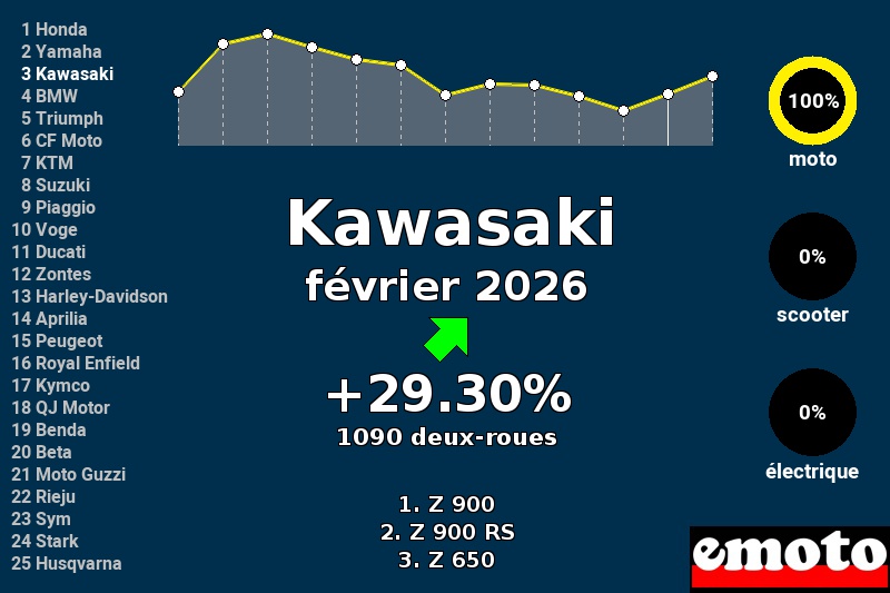 Immatriculations Kawasaki en France en février 2026