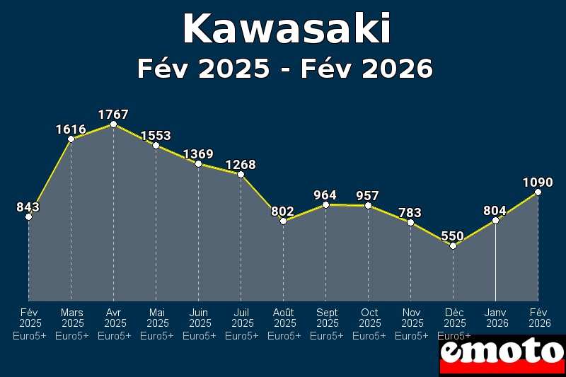 Volumes des immatriculations Kawasaki de fév 2025 à fév 2026