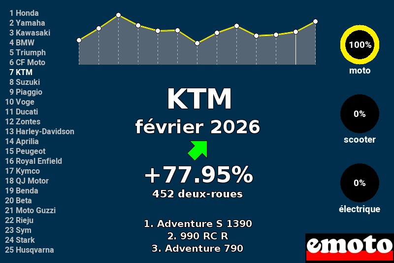 Immatriculations KTM en France en février 2026