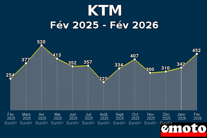 Volumes des immatriculations KTM de fév 2025 à fév 2026