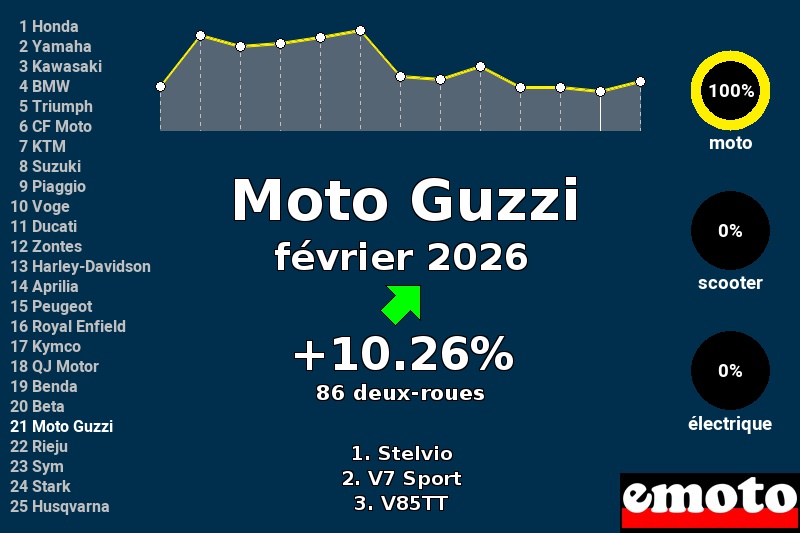 Immatriculations Moto Guzzi en France en février 2026