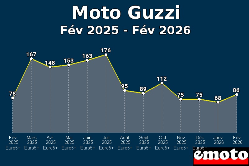 Volumes des immatriculations Moto Guzzi de fév 2025 à fév 2026