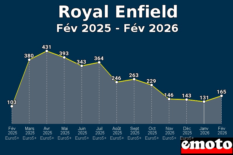 Volumes des immatriculations Royal Enfield de fév 2025 à fév 2026