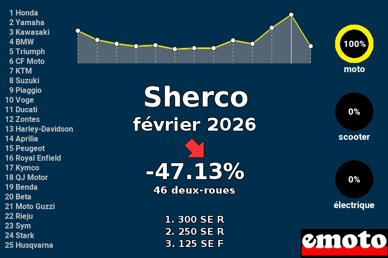 Immatriculations Sherco en France en février 2026