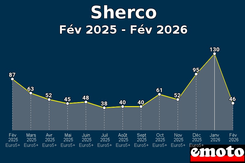 Volumes des immatriculations Sherco de fév 2025 à fév 2026