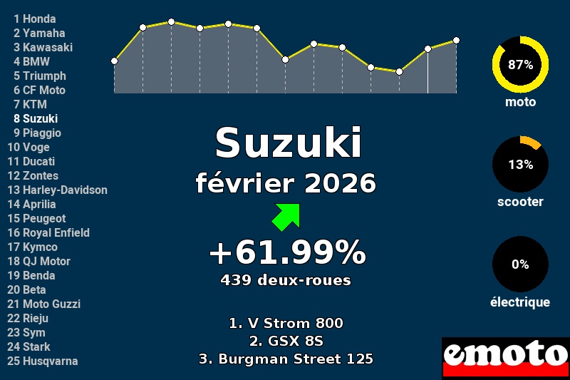 Immatriculations Suzuki en France en février 2026