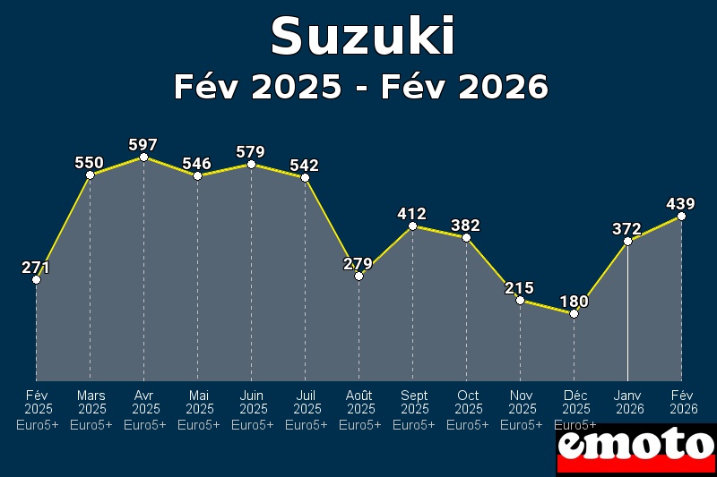 Volumes des immatriculations Suzuki de fév 2025 à fév 2026