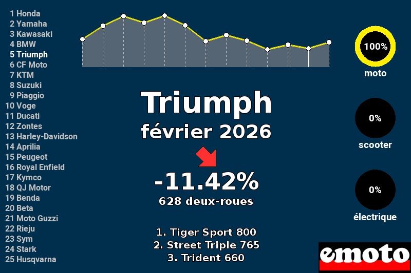 Immatriculations Triumph en France en février 2026