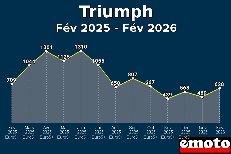 Volumes des immatriculations Triumph de fév 2025 à fév 2026