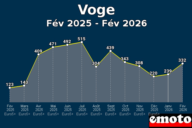 Volumes des immatriculations Voge de fév 2025 à fév 2026