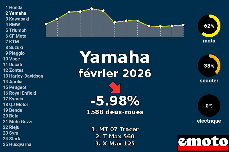 Immatriculations Yamaha en France en février 2026