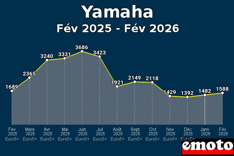 Volumes des immatriculations Yamaha de fév 2025 à fév 2026