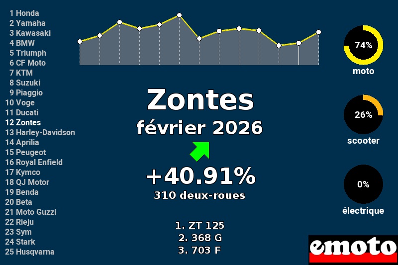 Immatriculations Zontes en France en février 2026
